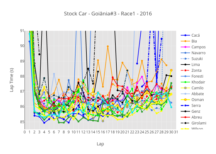 Stock Car - Goiânia#3 - Race1 - 2016 | line chart made by Josean | plotly