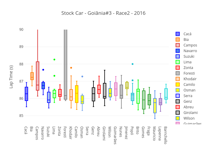 Stock Car - Goiânia#3 - Race2 - 2016 | box plot made by Josean | plotly