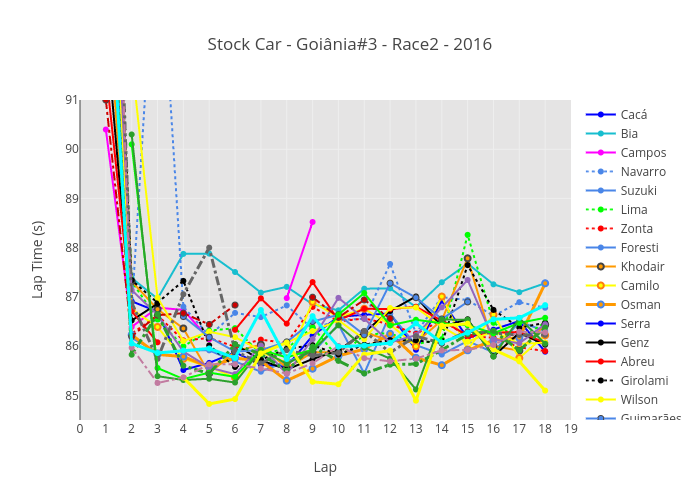 Stock Car - Goiânia#3 - Race2 - 2016 | scatter chart made by Josean | plotly