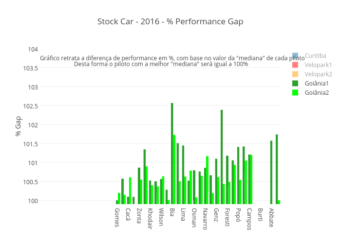 Stock Car - 2016 - % Performance Gap | bar chart made by Josean | plotly