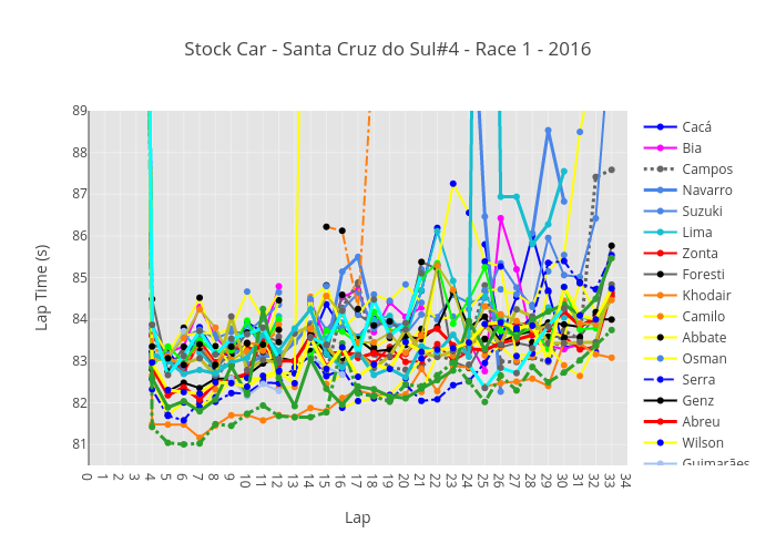 Stock Car - Santa Cruz do Sul#4 - Race 1 - 2016 | line chart made by Josean | plotly