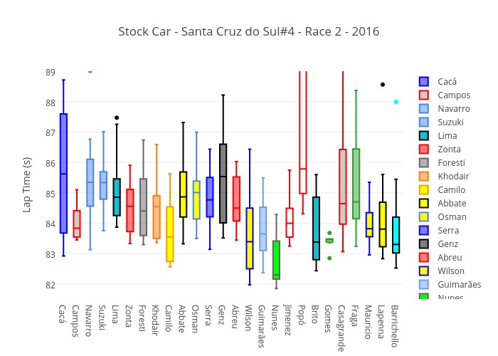 Stock Car - Santa Cruz do Sul#4 - Race 2 - 2016 | box plot made by Josean | plotly