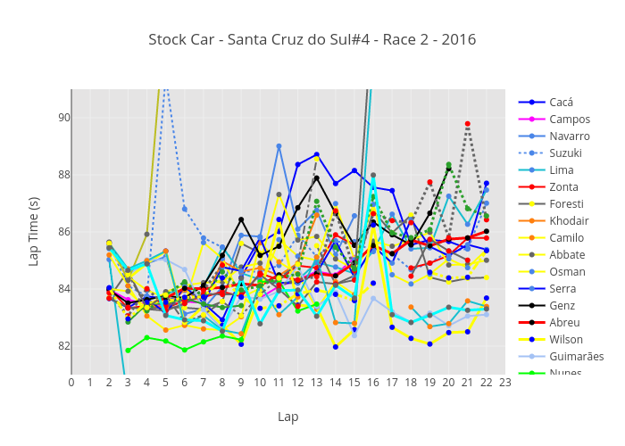 Stock Car - Santa Cruz do Sul#4 - Race 2 - 2016 | line chart made by Josean | plotly