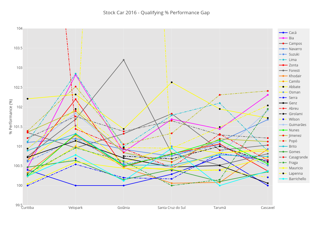 Stock Car 2016 - Qualifying % Performance Gap | scatter chart made by Josean | plotly
