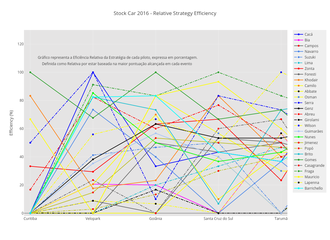 Stock Car 2016 - Relative Strategy Efficiency  | scatter chart made by Josean | plotly