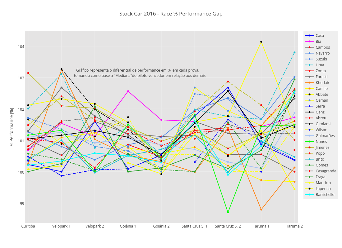 Stock Car 2016 - Race % Performance Gap  | scatter chart made by Josean | plotly