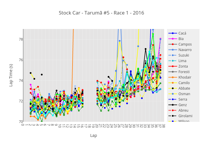 Stock Car - Tarumã #5 - Race 1 - 2016 | line chart made by Josean | plotly