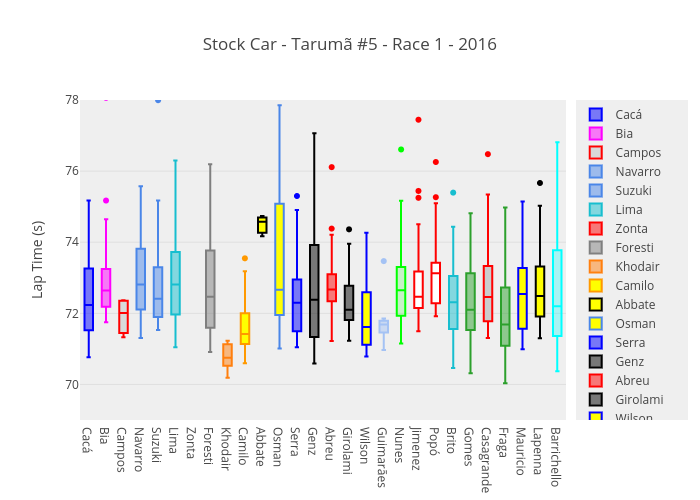 Stock Car - Tarumã #5 - Race 1 - 2016 | box plot made by Josean | plotly