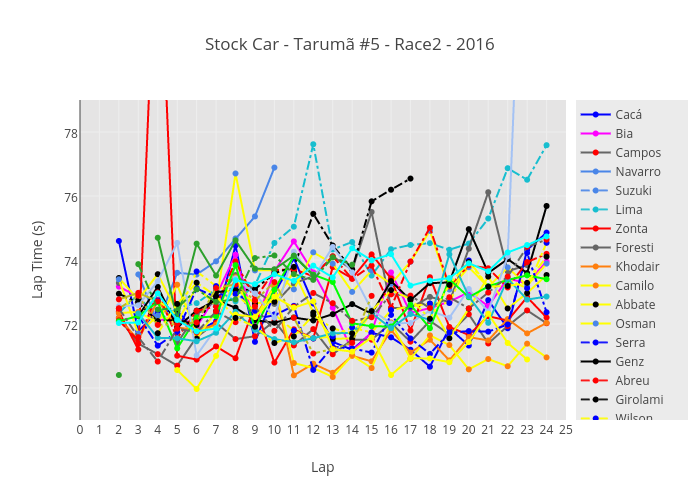 Stock Car - Tarumã #5 - Race2 - 2016 | line chart made by Josean | plotly