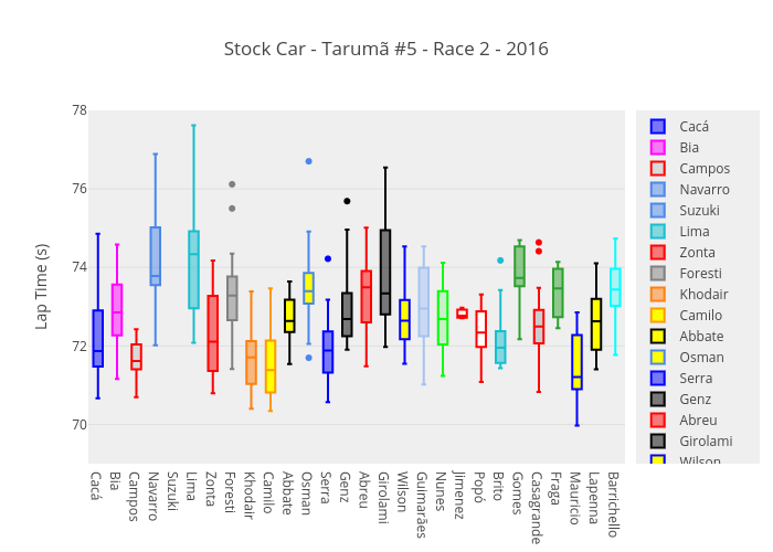 Stock Car - Tarumã #5 - Race 2 - 2016 | box plot made by Josean | plotly