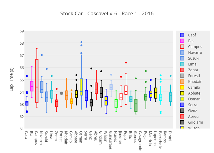 Stock Car - Cascavel # 6 - Race 1 - 2016 | box plot made by Josean | plotly
