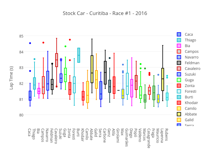 Stock Car - Curitiba - Race #1 - 2016 | box plot made by Josean | plotly