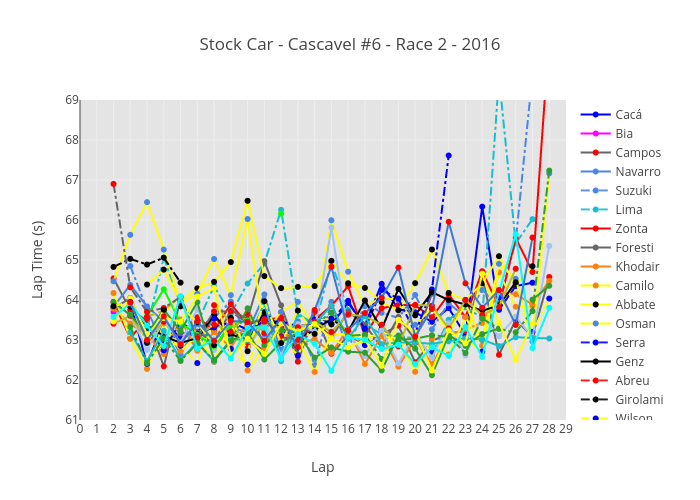Stock Car - Cascavel #6 - Race 2 - 2016 | line chart made by Josean | plotly