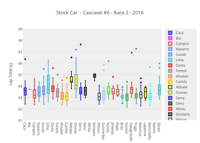 Stock Car  - Cascavel #6 - Race 2 - 2016 | box plot made by Josean | plotly