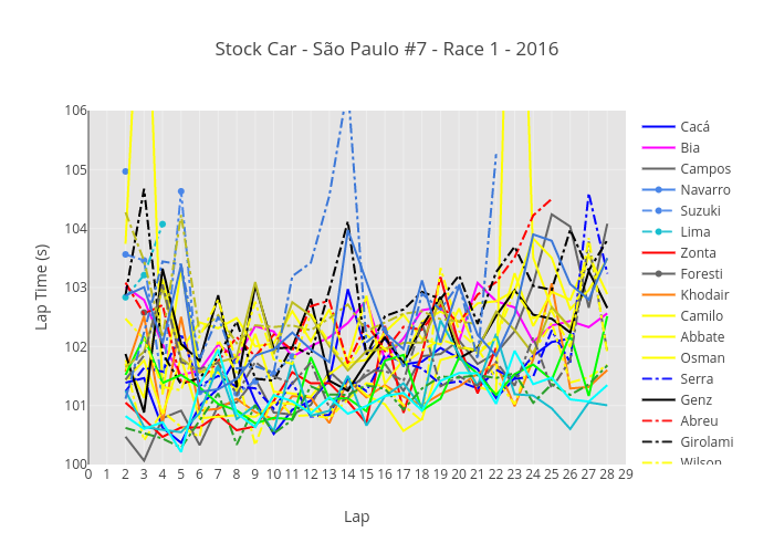Stock Car - São Paulo #7 - Race 1 - 2016 | scatter chart made by Josean | plotly
