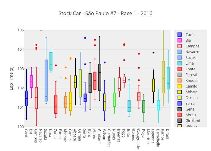 Stock Car - São Paulo #7 - Race 1 - 2016 | box plot made by Josean | plotly