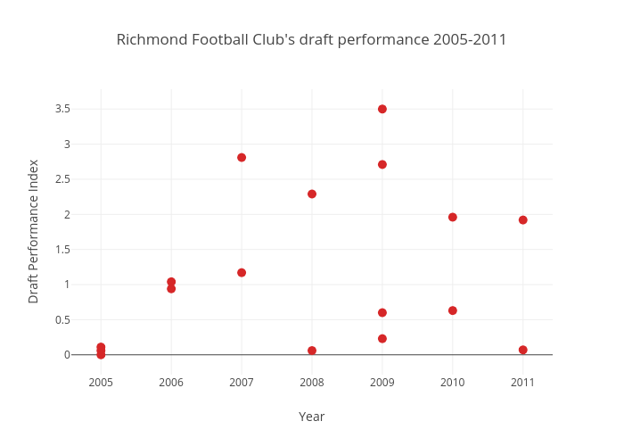 Richmond Football Club's draft performance 2005-2011 | scatter chart made by Joshnicholas | plotly