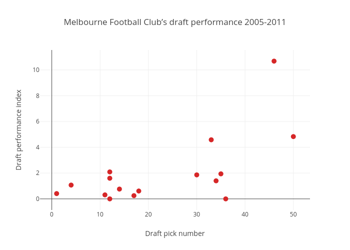 Melbourne Football Club’s draft performance 2005-2011 | scatter chart made by Joshnicholas | plotly