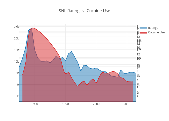 Snl Ratings V Cocaine Use Filled Scatter Chart Made By Joshuadavidstein Plotly