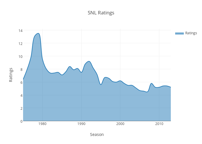 SNL Ratings | filled scatter chart made by Joshuadavidstein | plotly