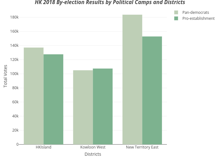 HK 2018 By-election Results by Political Camps and Districts | bar chart made by Juliannawqy | plotly