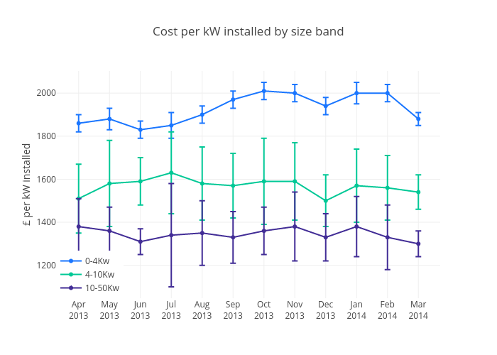 Cost per kW installed by size band | scatter chartwith vertical error bars made by Justglowing | plotly