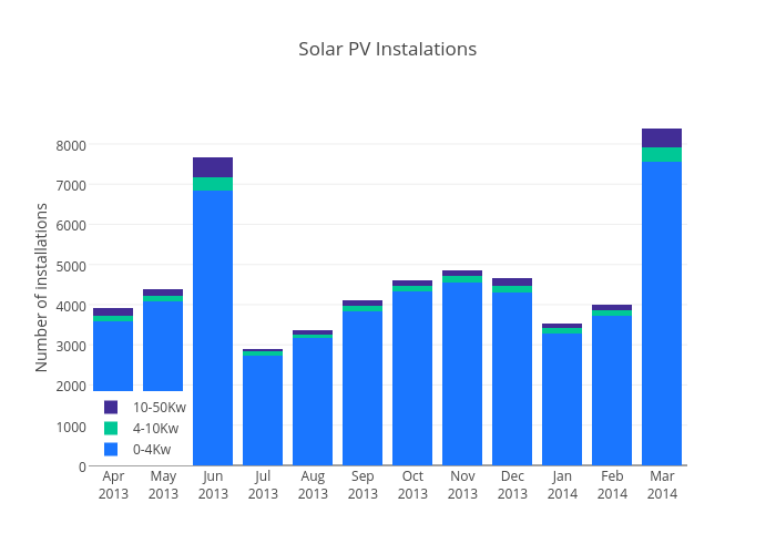 Solar PV Instalations | stacked bar chart made by Justglowing | plotly