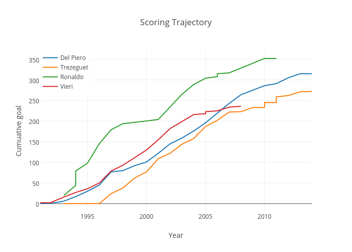 Scoring Trajectory | line chart made by Justglowing | plotly