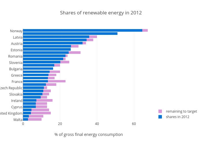 Shares of renewable energy in 2012 | stacked bar chart made by Justglowing | plotly