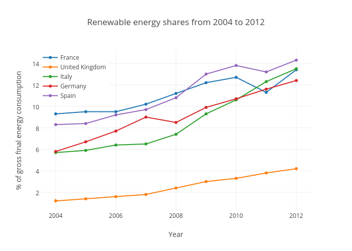 Renewable energy shares from 2004 to 2012 | scatter chart made by Justglowing | plotly