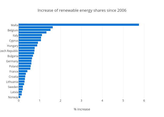 Increase of renewable energy shares since 2006 | bar chart made by Justglowing | plotly