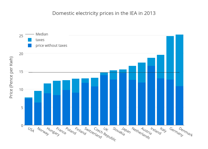 Domestic electricity prices in the IEA in 2013 | stacked bar chart made by Justglowing | plotly