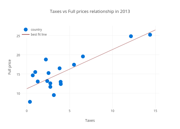 Taxes vs Full prices relationship in 2013 | scatter chart made by Justglowing | plotly