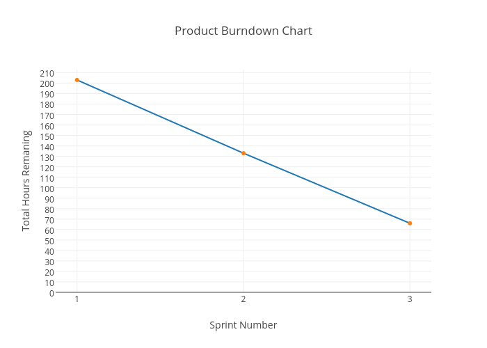 Product Burndown Chart | line chart made by Justintoh | plotly