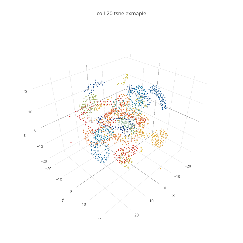 coil-20 tsne exmaple | scatter3d made by K3nt0w | plotly