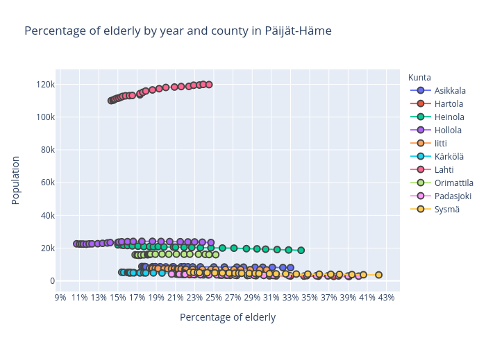 Percentage of elderly by year and county in Päijät-Häme | line chart made by Kallekk | plotly