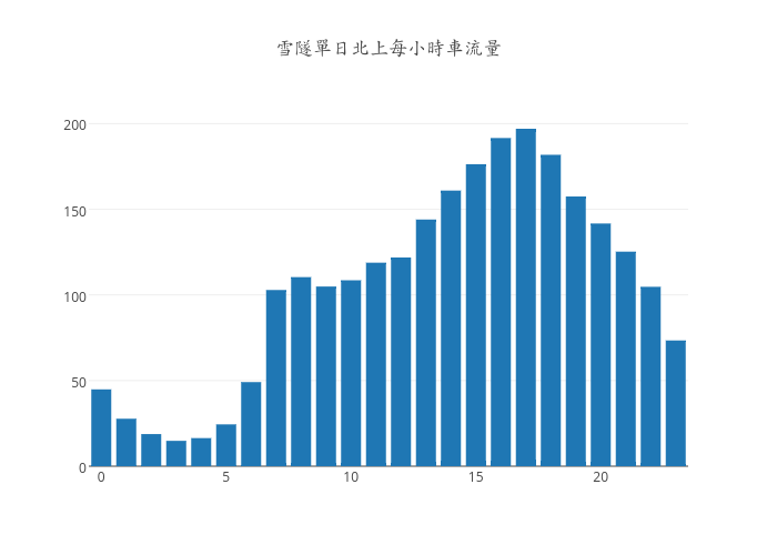雪隧單日北上每小時車流量 | bar chart made by Karllin | plotly