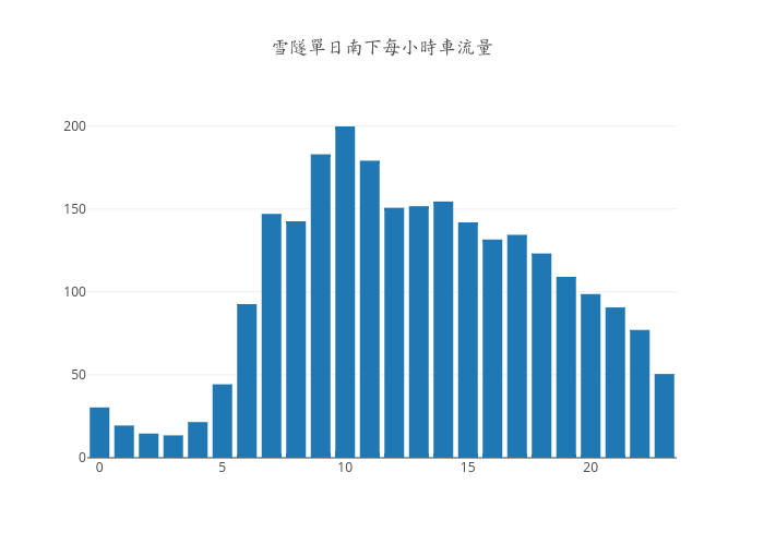 雪隧單日南下每小時車流量 | bar chart made by Karllin | plotly