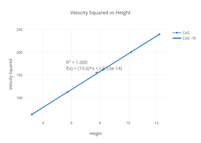 Velocity Squared vs Height | line chart made by Katie104 | plotly