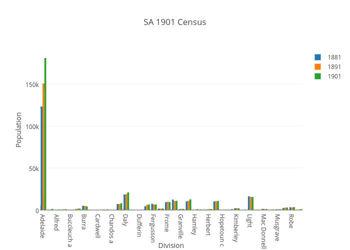 SA 1901 Census | bar chart made by Katie110 | plotly