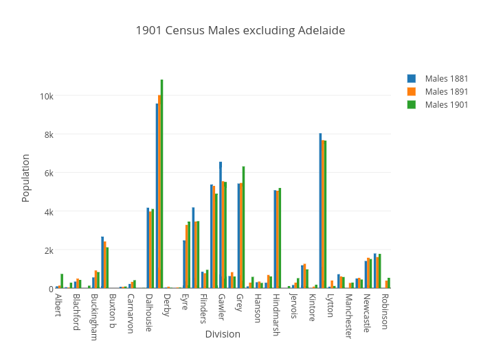 1901 Census Males excluding Adelaide | bar chart made by Katie110 | plotly