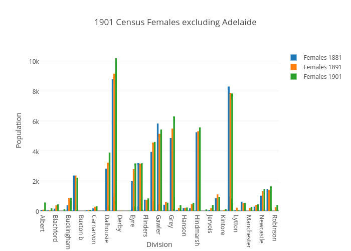 1901 Census Females excluding Adelaide | bar chart made by Katie110 | plotly