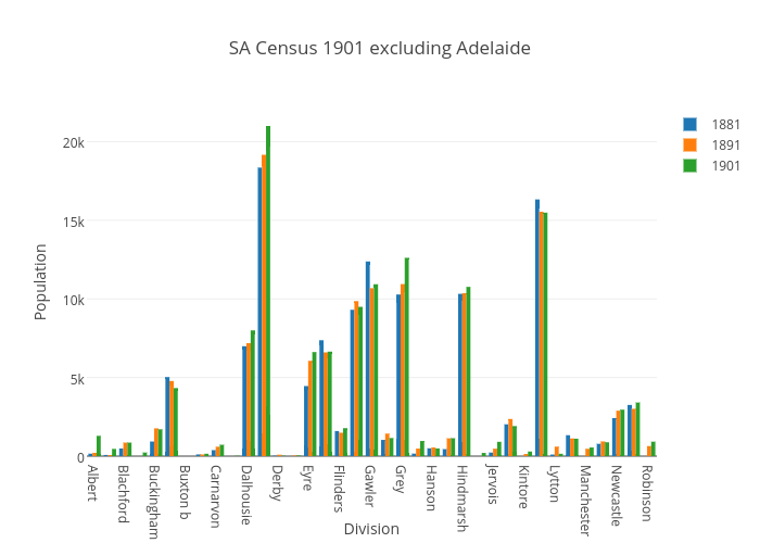 SA Census 1901 excluding Adelaide | bar chart made by Katie110 | plotly