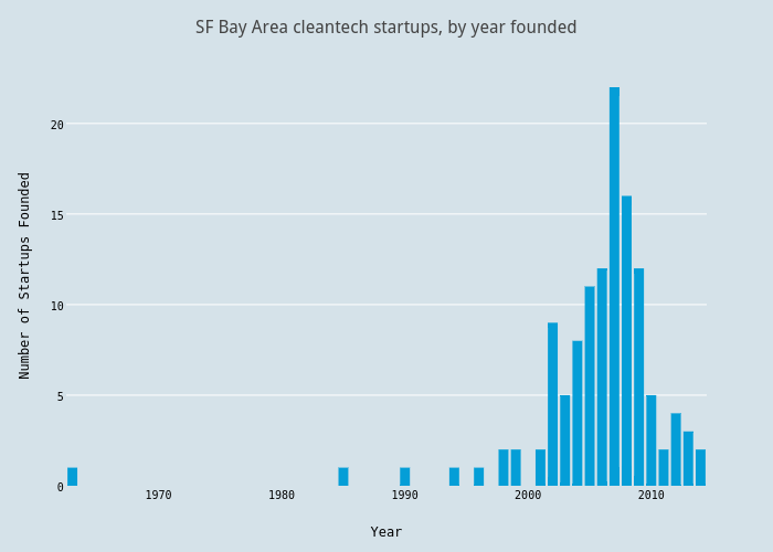SF Bay Area cleantech startups, by year founded | bar chart made by Katie_straub | plotly