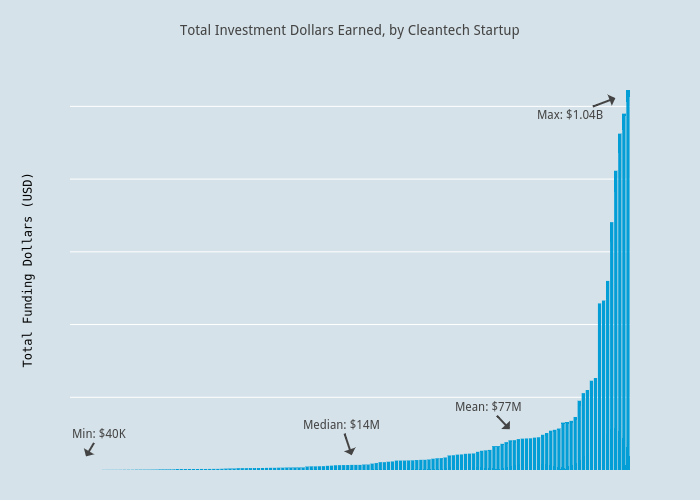 Total Investment Dollars Earned, by Cleantech Startup | bar chart made by Katie_straub | plotly