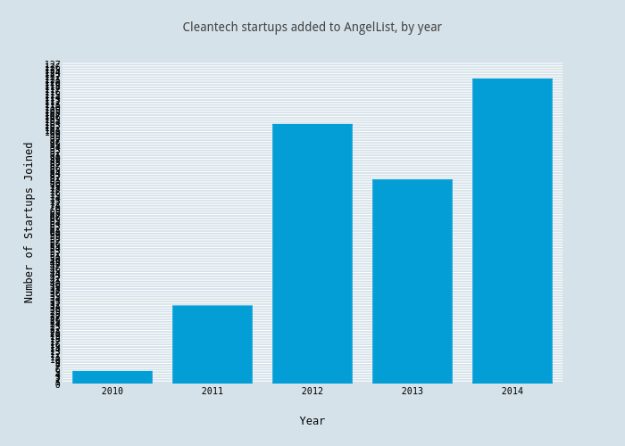 Cleantech startups added to AngelList, by year | bar chart made by Katie_straub | plotly
