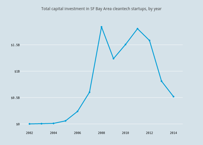 Total capital investment in SF Bay Area cleantech startups, by year | scatter chart made by Katie_straub | plotly
