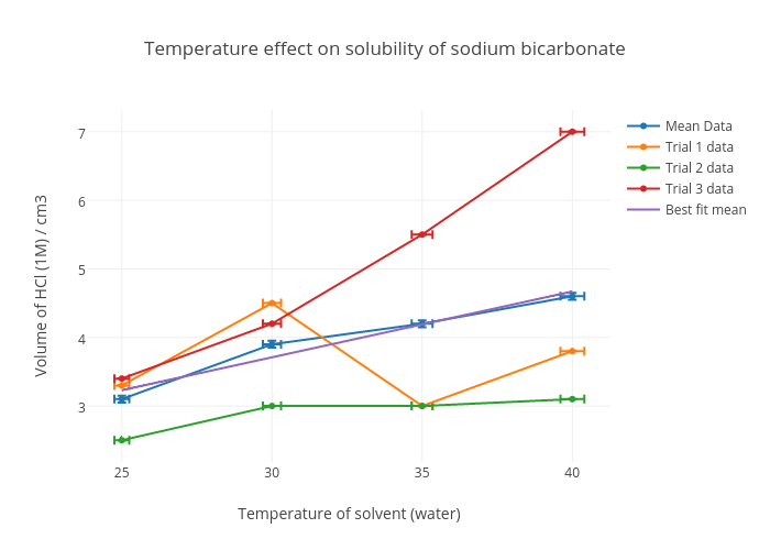 Temperature Effect On Solubility Of Sodium Bicarbonate Scatter Chartwith Vertical Error Bars Made By Katyabondal