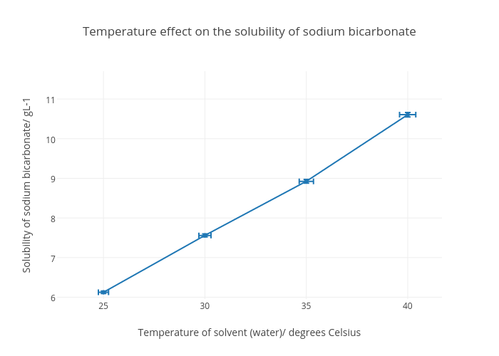 Solubility chart bicarbonate