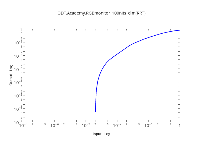ODT.Academy.RGBmonitor_100nits_dim(RRT) | line chart made by Kelsolaar | plotly